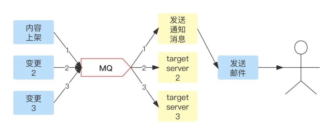 深入理解消息队列（MQ）：分布式系统中的异步通信利器