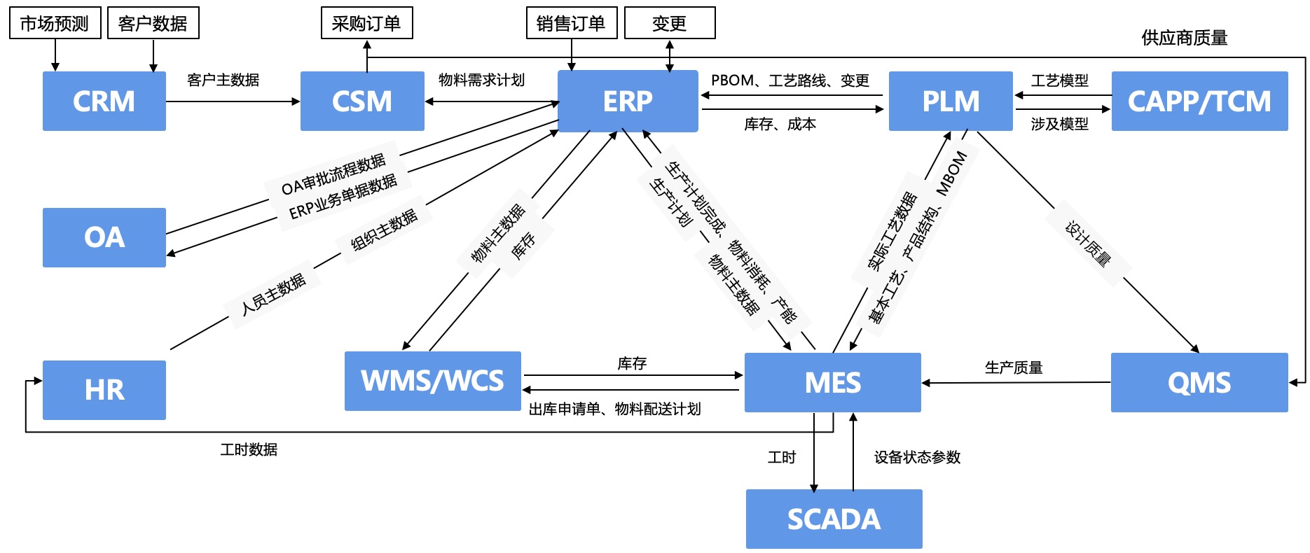 系统集成